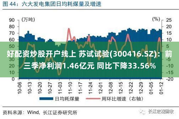 好配资炒股开户线上 苏试试验(300416.SZ)：前三季净利润1.46亿元 同比下降33.56%