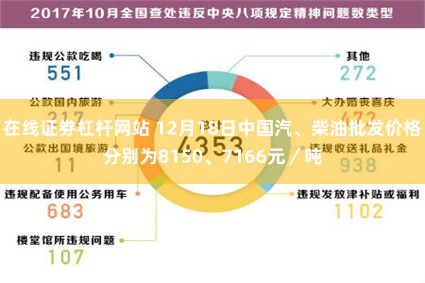 在线证劵杠杆网站 12月18日中国汽、柴油批发价格分别为8150、7166元／吨